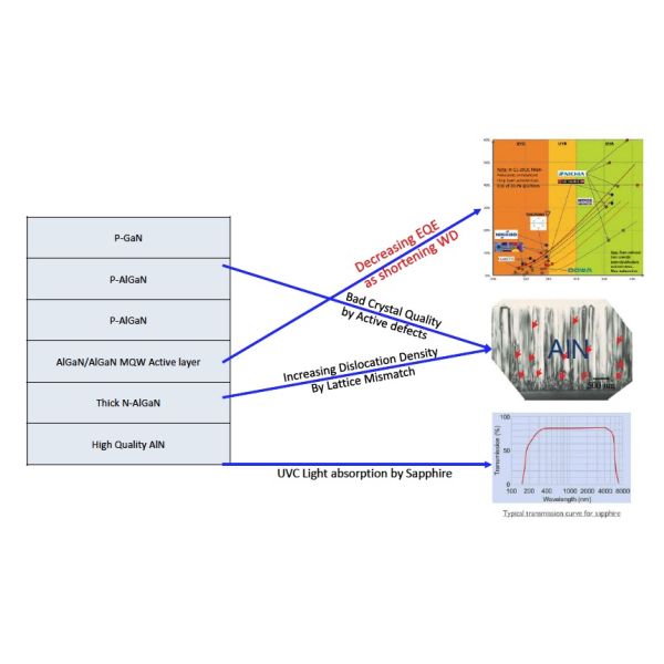 4" Gallium Nitride Wafer