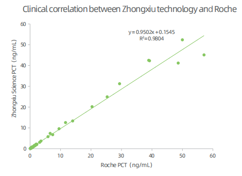 15min Plasma Procalcitonin Rapid Test Kit For Medicine Hematology