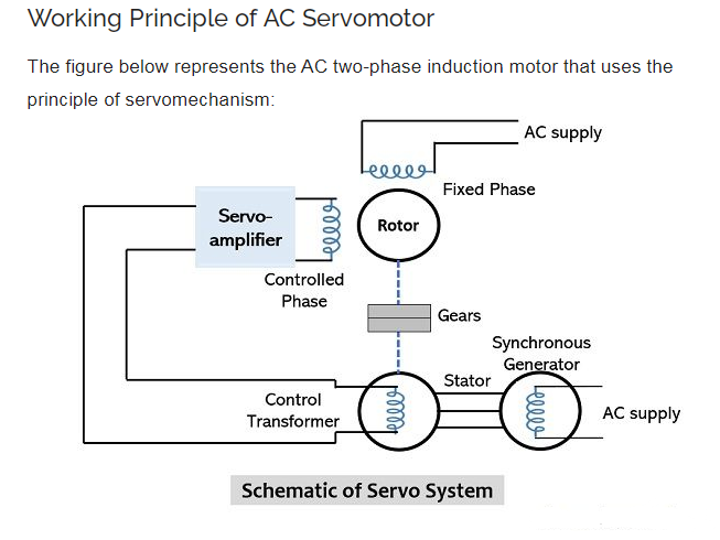Greaseproof 130mm Two Phase Wrom Gearbox Ac Servo Motor