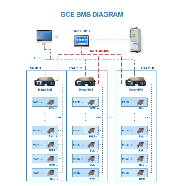 GCE Smart BMS For Lifepo4 150S 480V 125ah CAN / RS485 Communication